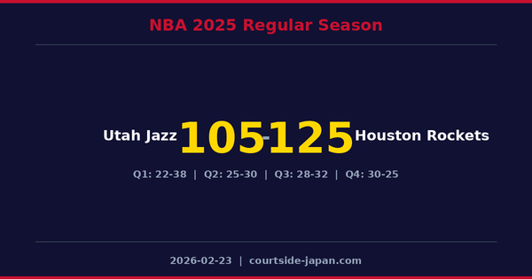 Houston Rockets defeats Utah Jazz 125-105