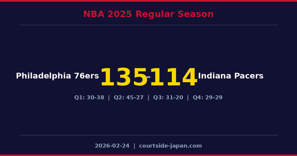 Philadelphia 76ers defeats Indiana Pacers 135-114