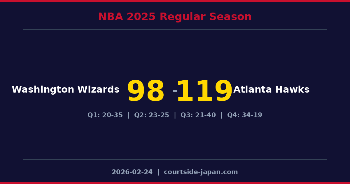 Atlanta Hawks defeats Washington Wizards 119-98