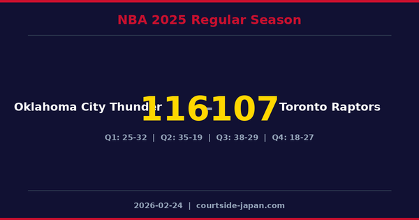 Oklahoma City Thunder defeats Toronto Raptors 116-107