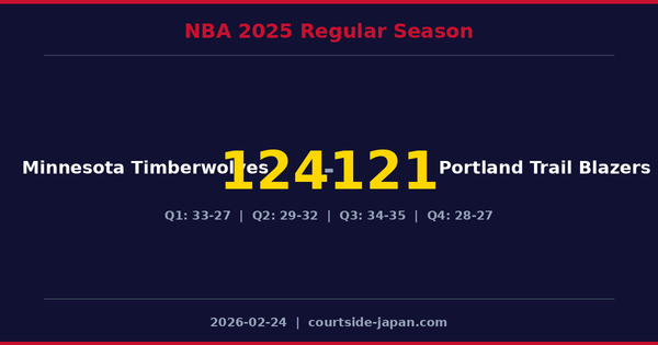 Minnesota Timberwolves defeats Portland Trail Blazers 124-121