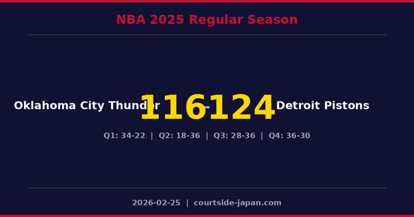 Detroit Pistons defeats Oklahoma City Thunder 124-116