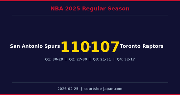 San Antonio Spurs defeats Toronto Raptors 110-107