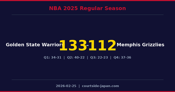 Golden State Warriors defeats Memphis Grizzlies 133-112