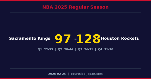 Houston Rockets defeats Sacramento Kings 128-97