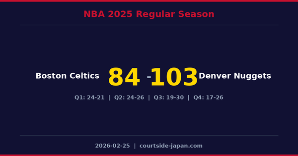Denver Nuggets defeats Boston Celtics 103-84