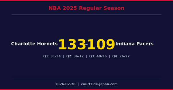 Charlotte Hornets defeats Indiana Pacers 133-109