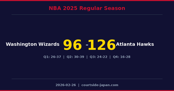 Atlanta Hawks defeats Washington Wizards 126-96