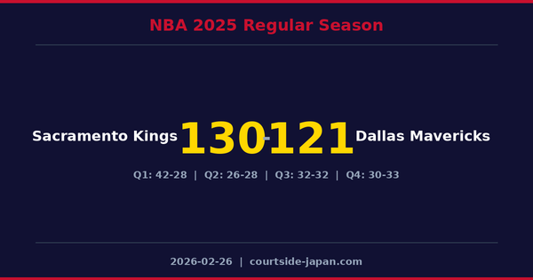 Sacramento Kings defeats Dallas Mavericks 130-121