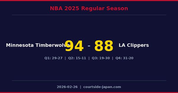 Minnesota Timberwolves defeats LA Clippers 94-88