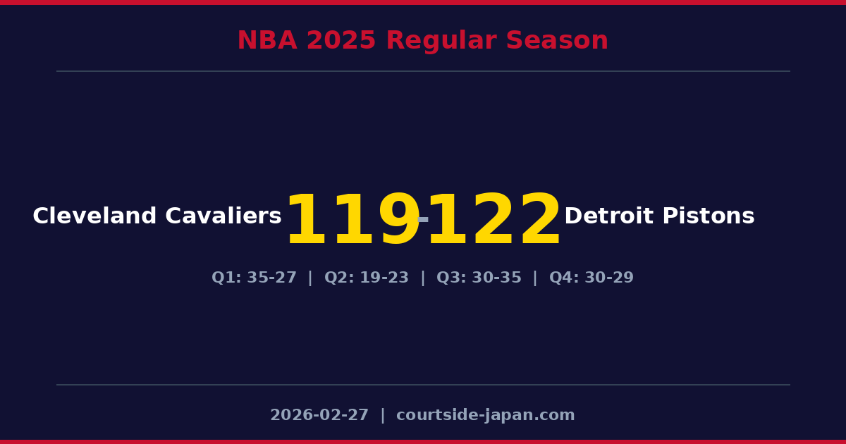 Detroit Pistons defeats Cleveland Cavaliers 122-119