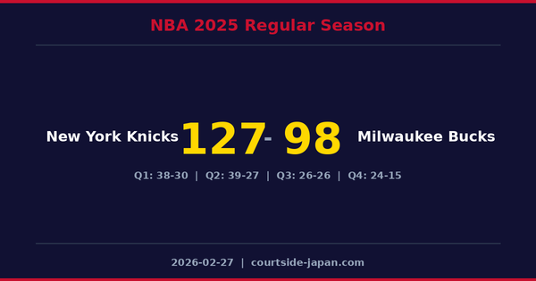 New York Knicks defeats Milwaukee Bucks 127-98