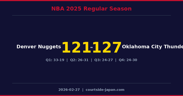 Oklahoma City Thunder defeats Denver Nuggets 127-121