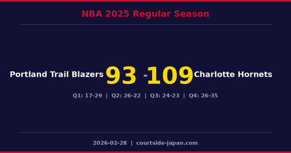 Charlotte Hornets defeats Portland Trail Blazers 109-93