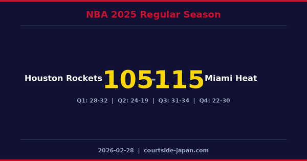 Miami Heat defeats Houston Rockets 115-105