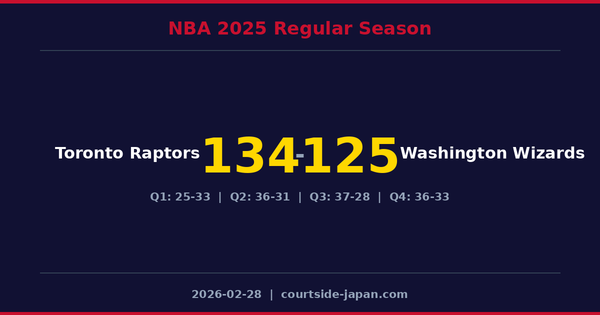 Toronto Raptors defeats Washington Wizards 134-125