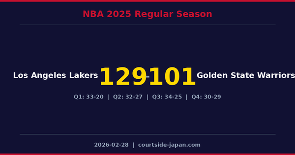 Los Angeles Lakers defeats Golden State Warriors 129-101