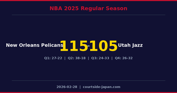 New Orleans Pelicans defeats Utah Jazz 115-105
