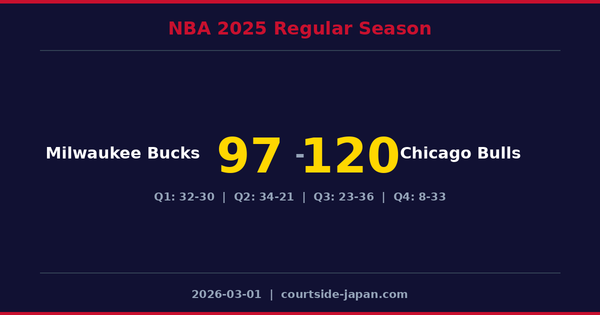 Chicago Bulls defeats Milwaukee Bucks 120-97