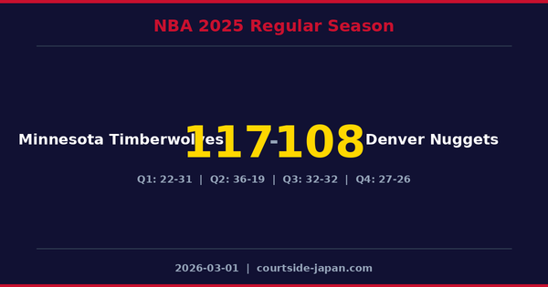 Minnesota Timberwolves defeats Denver Nuggets 117-108