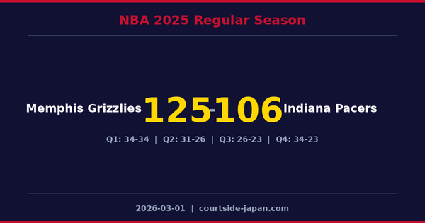 Memphis Grizzlies defeats Indiana Pacers 125-106