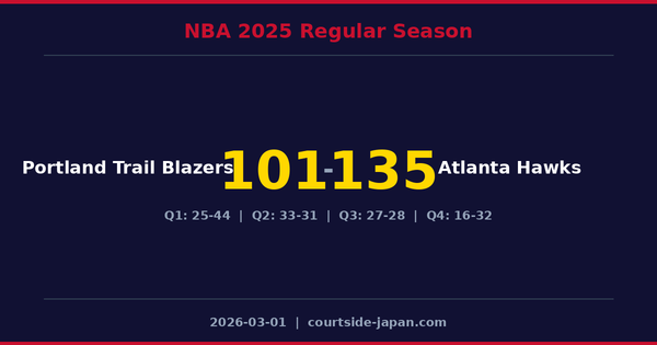 Atlanta Hawks defeats Portland Trail Blazers 135-101