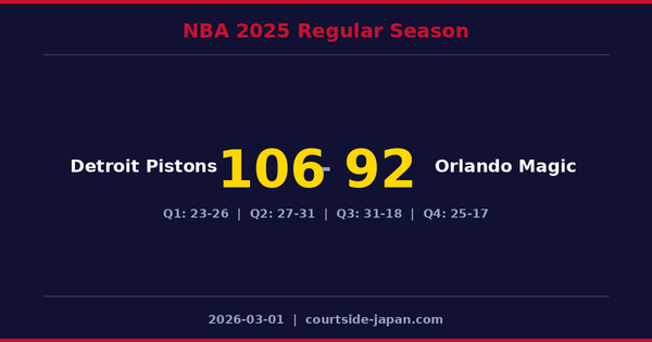 Detroit Pistons defeats Orlando Magic 106-92