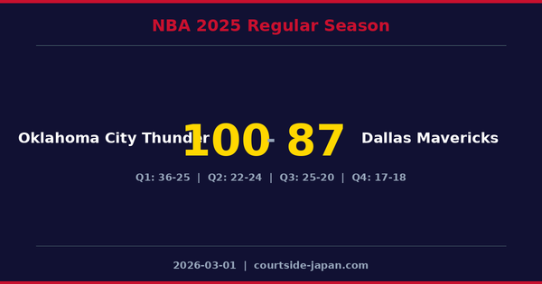 Oklahoma City Thunder defeats Dallas Mavericks 100-87