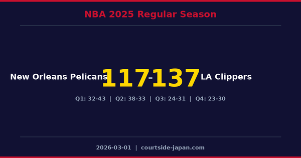 LA Clippers defeats New Orleans Pelicans 137-117