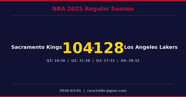 Los Angeles Lakers defeats Sacramento Kings 128-104