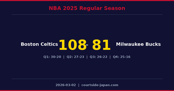 Boston Celtics defeats Milwaukee Bucks 108-81