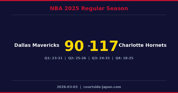 Charlotte Hornets defeats Dallas Mavericks 117-90