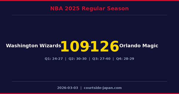 Orlando Magic defeats Washington Wizards 126-109