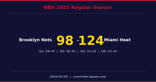 Miami Heat defeats Brooklyn Nets 124-98