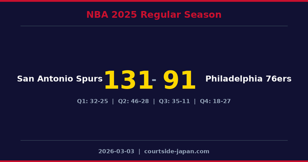 San Antonio Spurs defeats Philadelphia 76ers 131-91