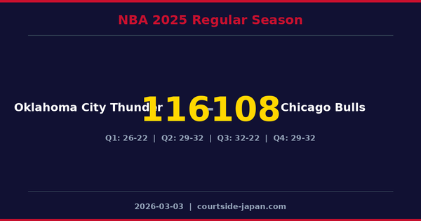 Oklahoma City Thunder defeats Chicago Bulls 116-108