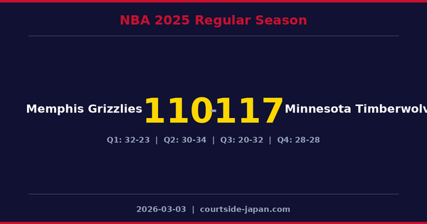 Minnesota Timberwolves defeats Memphis Grizzlies 117-110