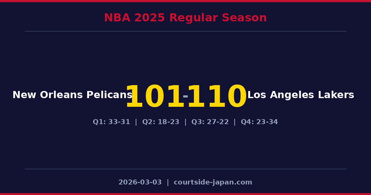 Los Angeles Lakers defeats New Orleans Pelicans 110-101