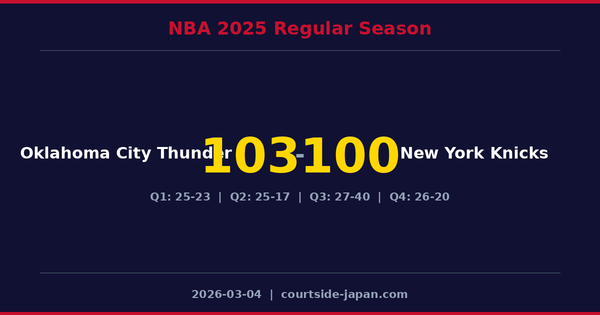 Oklahoma City Thunder defeats New York Knicks 103-100