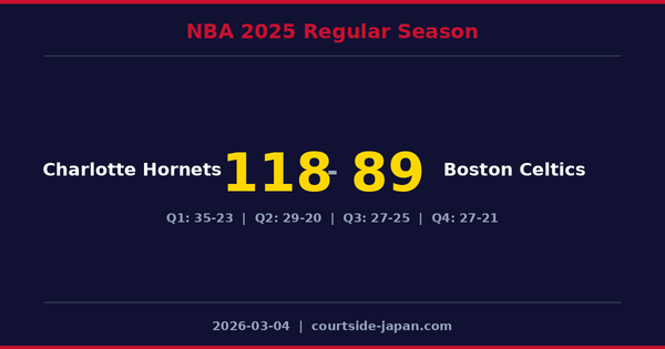 Charlotte Hornets defeats Boston Celtics 118-89