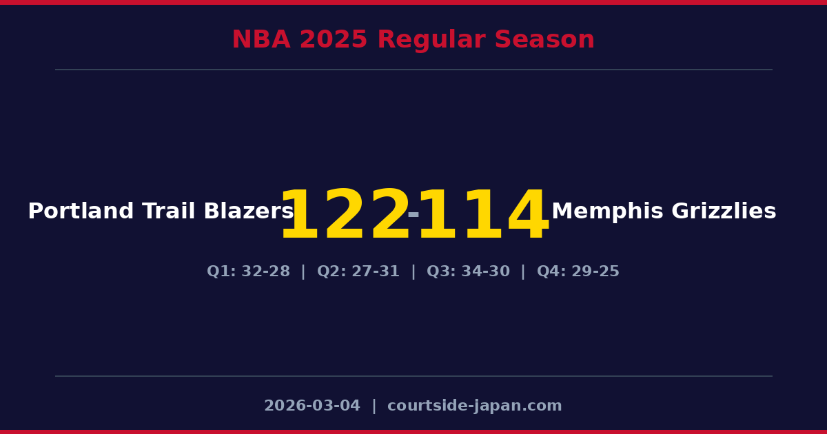 Portland Trail Blazers defeats Memphis Grizzlies 122-114