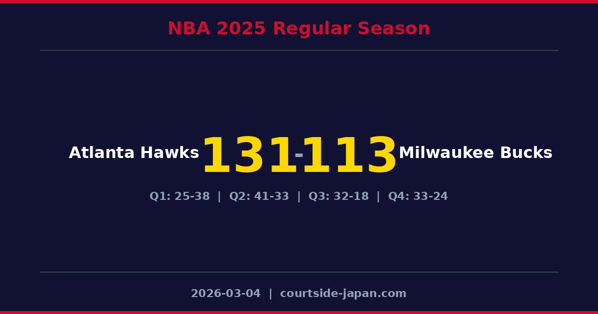 Atlanta Hawks defeats Milwaukee Bucks 131-113