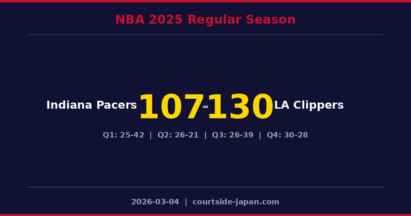 LA Clippers defeats Indiana Pacers 130-107