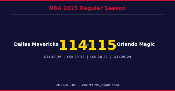 Orlando Magic defeats Dallas Mavericks 115-114