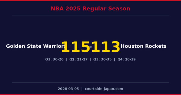 Golden State Warriors defeats Houston Rockets 115-113