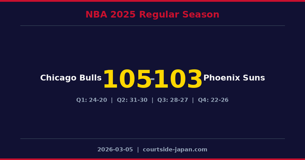 Chicago Bulls defeats Phoenix Suns 105-103