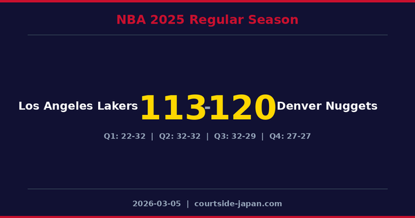 Denver Nuggets defeats Los Angeles Lakers 120-113