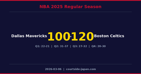 Boston Celtics defeats Dallas Mavericks 120-100