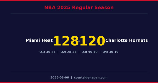 Miami Heat defeats Charlotte Hornets 128-120