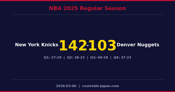 New York Knicks defeats Denver Nuggets 142-103